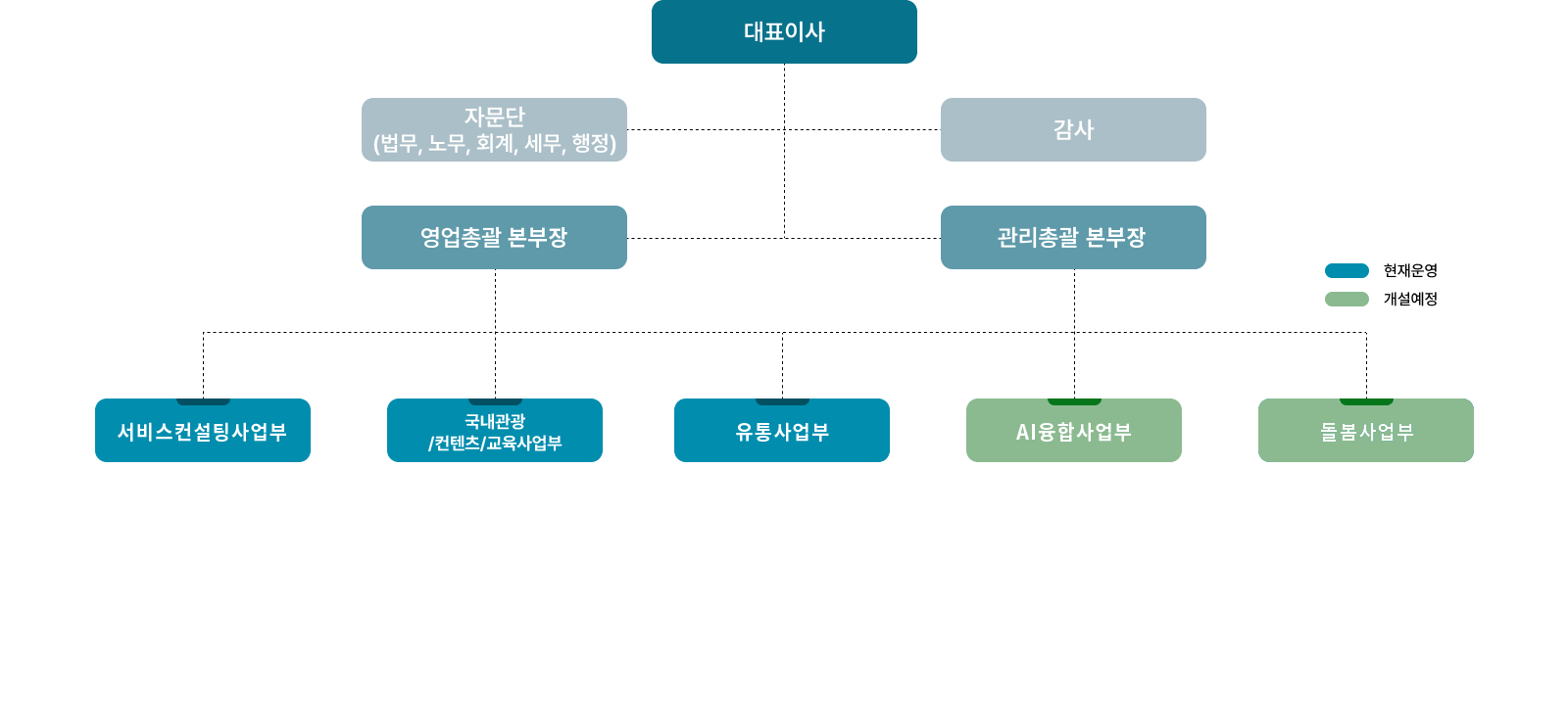 조직도
